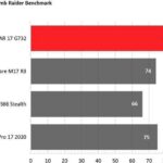 Asus ROG Strix Scar 17 (G732) в играх