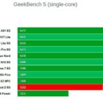Oppo Reno4 Z 5G процессор