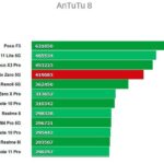 Infinix Zero 5G Antutu