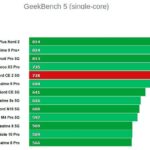 OnePlus Nord CE 2 5G GeekBench