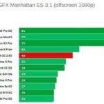 OnePlus Nord CE 2 5G графический тест