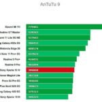 Antutu Sony Xperia 10 IV