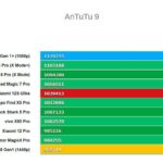 Antutu Xiaomi 12S Ultra
