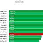 Antutu ZTE Axon 40 Ultra