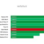 Antutu Oppo Reno 8 5G