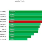Antutu Xiaomi 12T