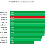 Процессор Xiaomi 12T