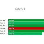 Antutu Apple iPhone 14 Plus