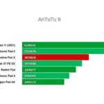 Antutu Realme Pad X