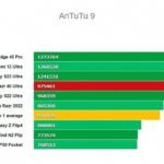 Motorola Razr 40 Ultra в Antutu