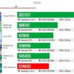 Тест HTC U23 Pro в Antutu