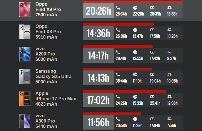 Время автономной работы Oppo Find X9 Pro