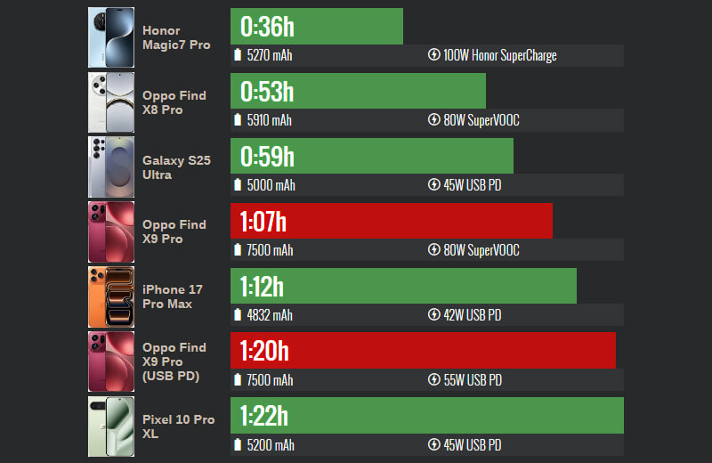 Полная зарядка батареи