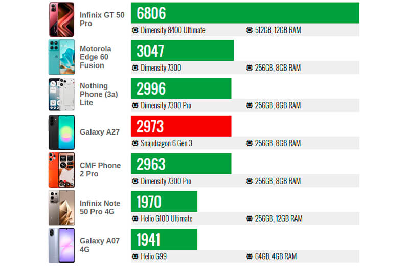 Производительность Samsung Galaxy A27