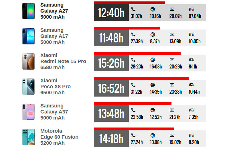 Время автономной работы Samsung Galaxy A27