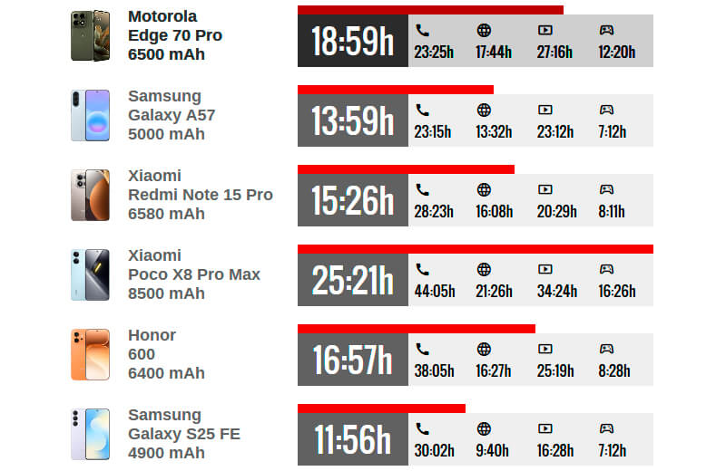 Время автономной работы Motorola Edge 70 Pro