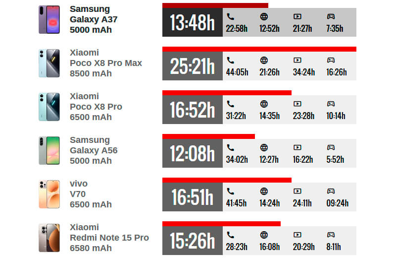 Время автономной работы Samsung Galaxy A37